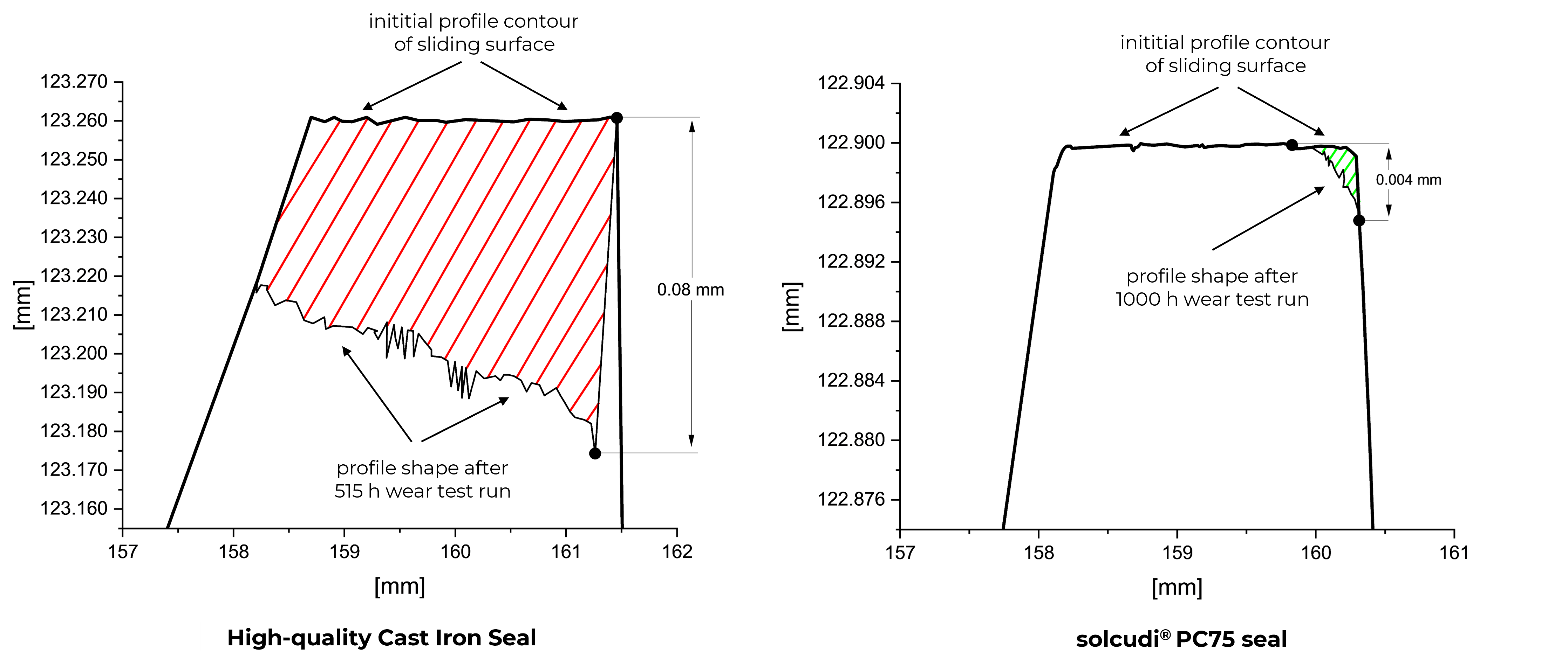 wear profile comparison